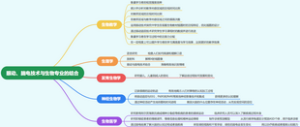 眼动、脑电技术与生物专业的结合