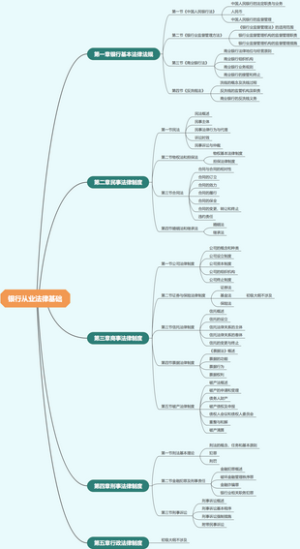 银行从业法律基础