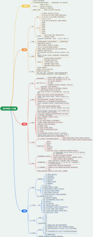 《孙子兵法》十三篇