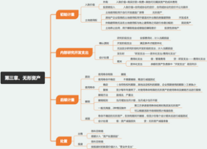2023中级会计实务 第三章、无形资产