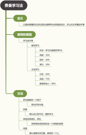 费曼学习法
