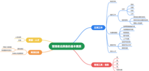 管理者应具备的基本素质