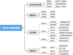 服装行业库存安全管理逻辑