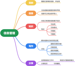 信息管理