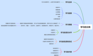 学习的分类
