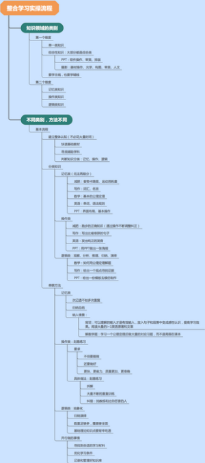 整合学习实操流程
