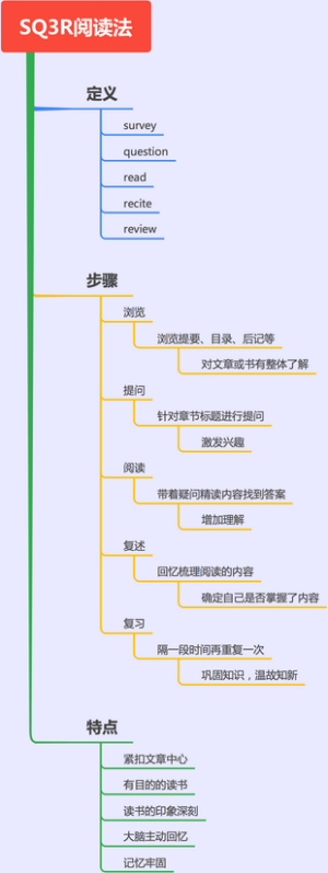SQ3R阅读法