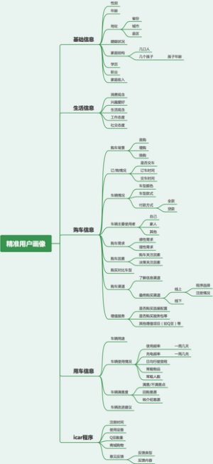目标人群画像维度