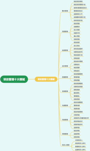 项目管理十大领域