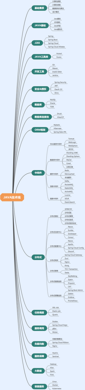 JAVA技术栈