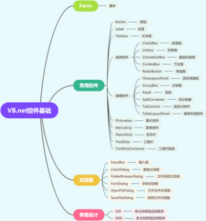 VB.net控件基础