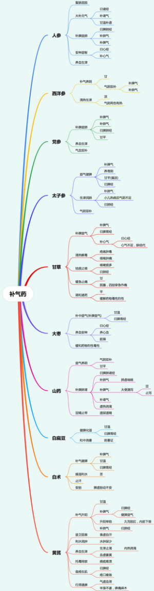 补气药