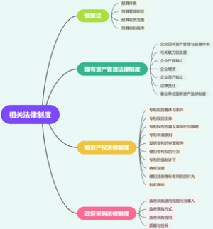 产权相关法律制度