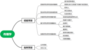 传播学