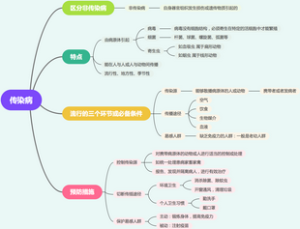 传染病
