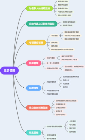 贷后管理