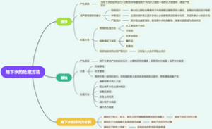 地下水的处理方法
