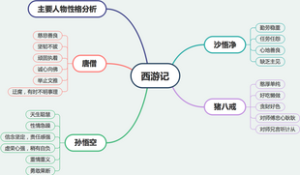 西游记-师徒四人性格分析