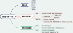 西游记第二十八回：花果山群妖聚义，黑松林三藏逢魔