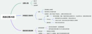 西游记第二十六回：孙悟空三岛求方，观世 音甘泉活树