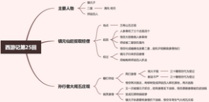 西游记第二十五回：镇元仙赶捉取经僧，孙行者大闹五庄观