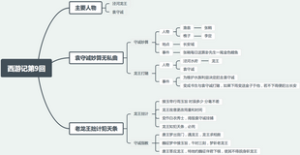 西游记第九回：袁守诚妙算无私曲，老龙王拙计犯天条