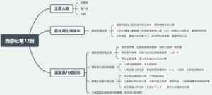 西游记第七十二回：盘丝洞七情迷本，濯垢泉八戒忘形