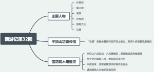 西游记第三十二回：平顶山功曹传信，莲花洞木母逢灾