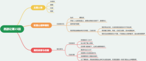 西游记第十五回：蛇盘山诸神暗佑，鹰愁涧意马收缰