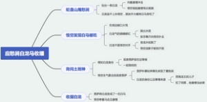 西游记第五回应愁涧白龙马收缰