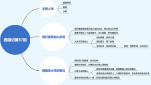 西游记第五十七回：真行者落伽山诉苦，假猴王水帘洞誊文