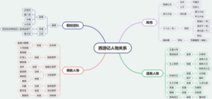 西游记 人物关系