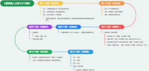 高效能人士的七个习惯 读书笔记