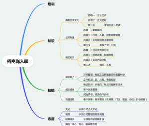 招商岗位入职培训