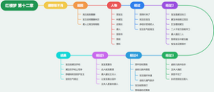 红楼梦 第十二章盛怒惩不肖