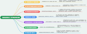 鲁滨逊漂流记 章节概括思维导图