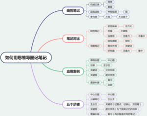 如何用思维导图记笔记-总结模板