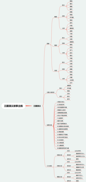 三国演义 故事主线