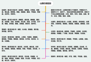 山西行政区划