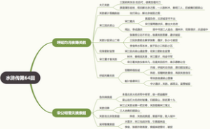 水浒传第64回