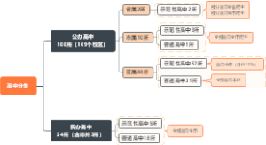 高中分类