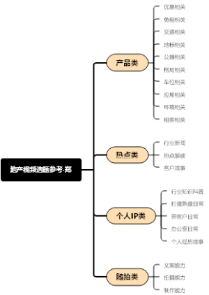 地产类视频选题参考-郑