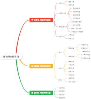 短视频三要素思维导图