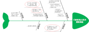 门诊总收入均次费用降低