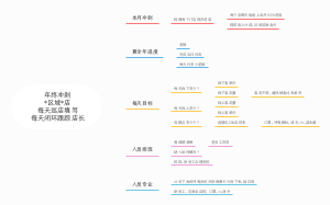 年终冲刺(1)计划思维导图