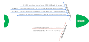 高中英语被动语态