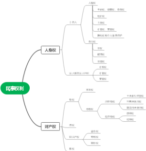 民事权利