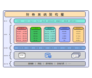 财务系统架构图