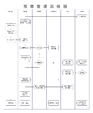预算管理流程图