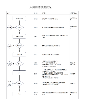 人员招聘录用流程